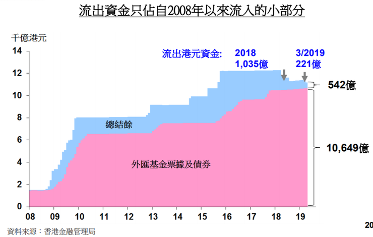 圖2 香港貨幣基礎。來源:金管局 (2019)