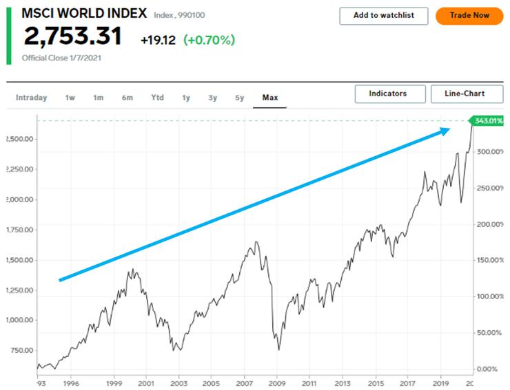 世界整體股市走勢圖(MSCI World Index)。資料來源:Markets Inside。