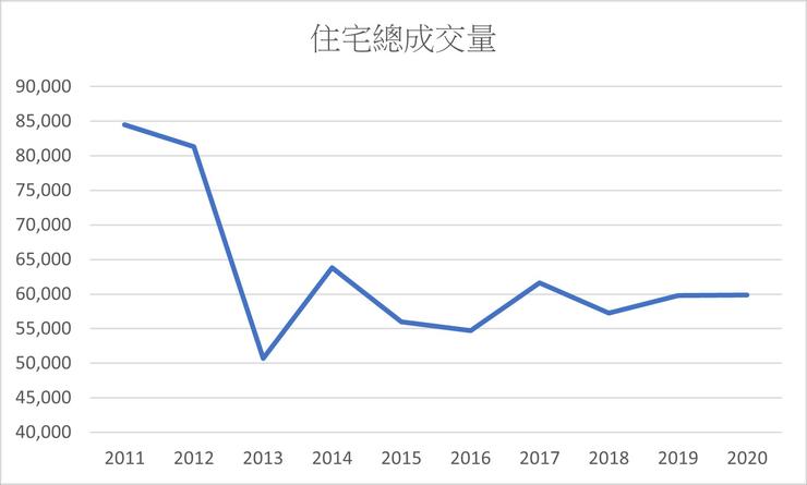 圖1 香港住宅每年的總成交宗數。資料來源:田土廳