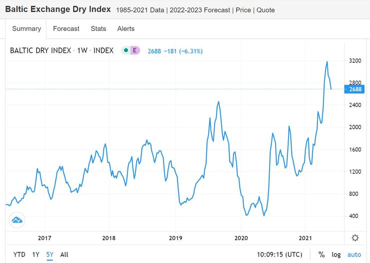 圖2 「波羅的海乾散貨指數」(Baltic Dry Index) 。資料:Trading Economics