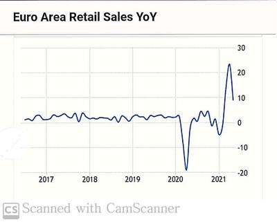 圖10 歐盟零售值年度變化,來源:Trading Economics