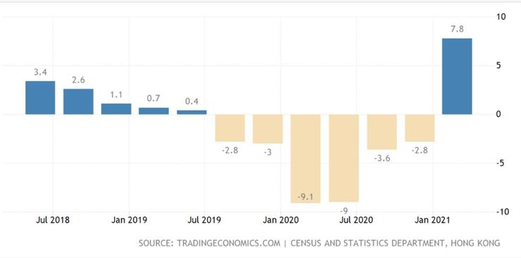 圖1 香港本地生產總值年度變化。資料來源:Trading Economics