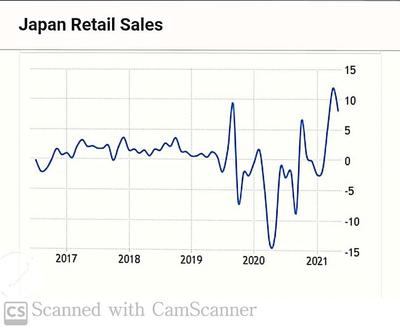 圖7 日本零售值年度變化,來源:Trading Economics