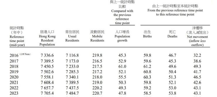 圖3 2017-2066年的香港人口推算。來源:統計處 (2017)