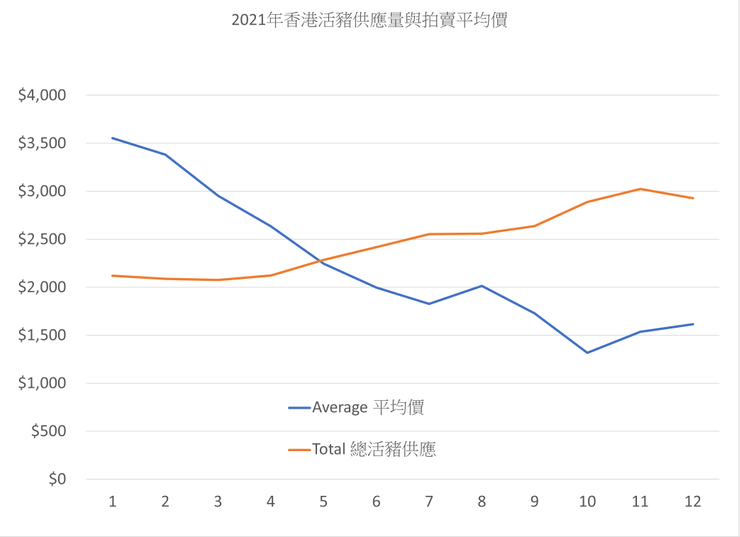 圖1 香港活豬拍賣供應量與平均價。資料來源:食物環境衛生署 (2022)