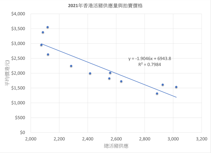 圖2 香港活豬的供應量與價格變化的擴散圖。資料來源:食物環境衛生署 (2022)