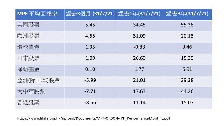 圖2 香港MPF各類投資在過去三個月、一年、三年的回報率。來源:HKIFA