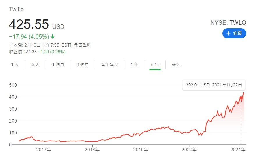 曖曖內含光 Twilio 美股代號twlo 方格子 曖曖內含光 Twilio 美股代號twlo 方格子