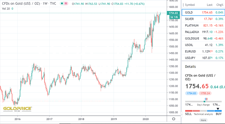 圖1 2015–2020年每盎司黃金價格。資料來源:https://goldprice.org/