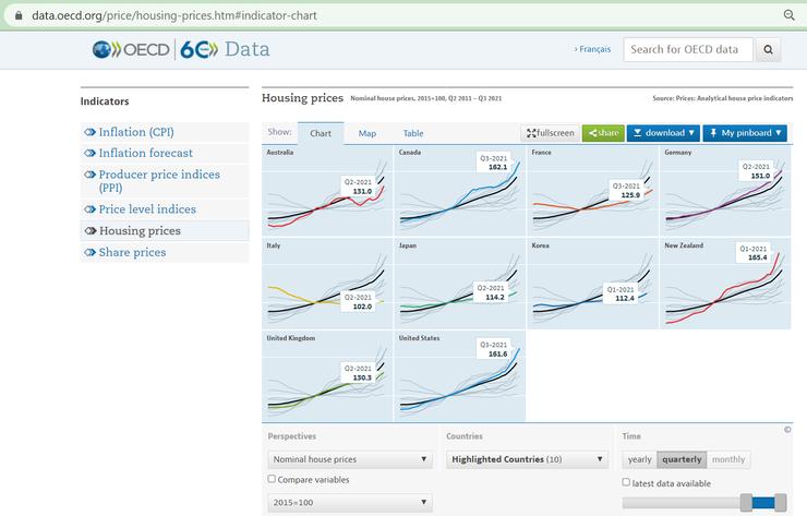 圖1 OECD Data Economy 版面- https://data.oecd.org/price/housing-prices.htm。