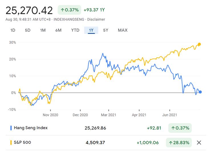 圖2 恒指與美S&P500指數過去一年的回報比較。Google Finance
