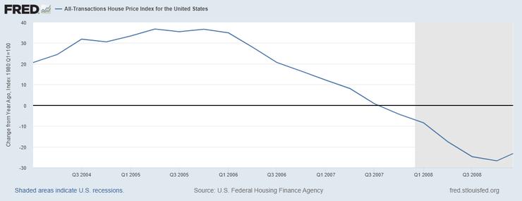圖1 2004 - 2008年美國樓價指數年度變化率。來源:FRED (2021) https://fred.stlouisfed.org/series/USSTHPI#0