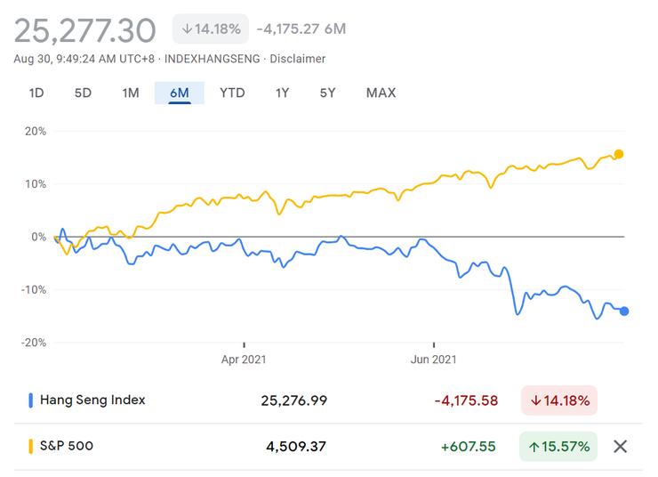 圖3 恒指與美S&P500指數過去六個月的回報比較。Google Finance