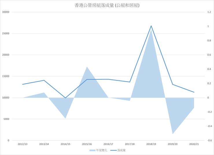 圖5 香港公營房屋落成量。來源:HKHA (2021)https://www.housingauthority.gov.hk/en/about-us/publications-and-statistics/actual-public-rental-housing-production/index.html