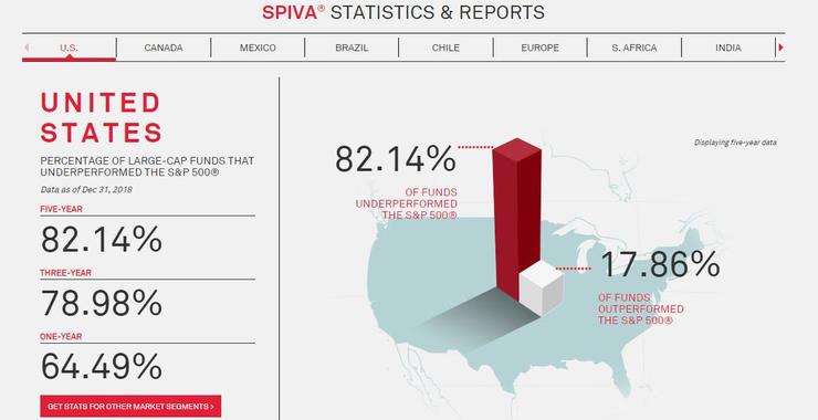 019年美國主動式基金落後 S&P 500 比例。圖片來源：SPIVA。