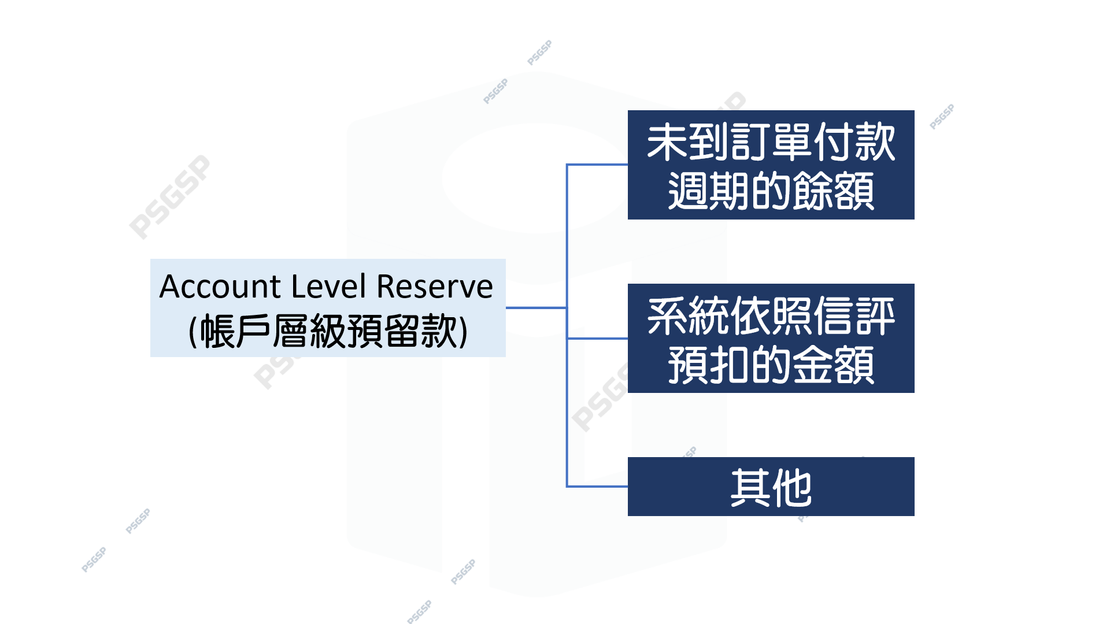 圖1. 帳戶層級預留款