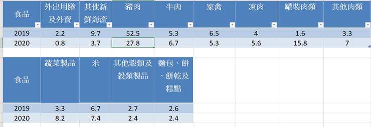 圖3 各類食品的2019及2020年消費物價年度升幅。香港統計處2021