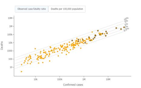 圖 4 不同國家的病死率CFR。 https://coronavirus.jhu.edu/data/mortality