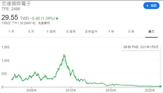 宏達電走勢圖。(2008、2010、2011年股王)
