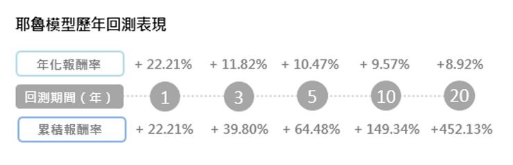 資料來源: 耶魯大學、Lazy Portfolio ETF,圖片來源: 投資飛翔日誌自行整理。