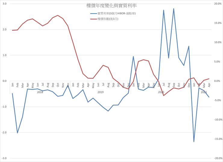 圖2 樓價年度變化(三個月滯後)與實質利率。資料:同上
