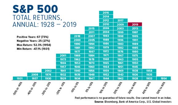 S&P 500 長期報酬分布的狀況,資料來源:Bloomberg 。