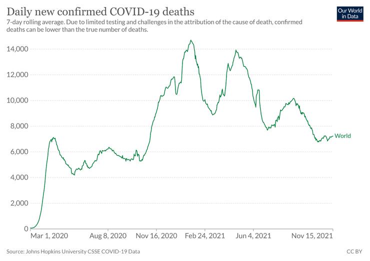 圖1 COVID-19 的每日死亡人數 (七日滾動平均)。來源:Our World in Data