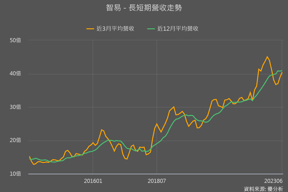 長短期營收走勢