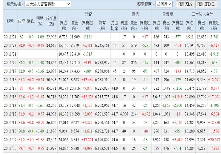 鴻海三大法人進出