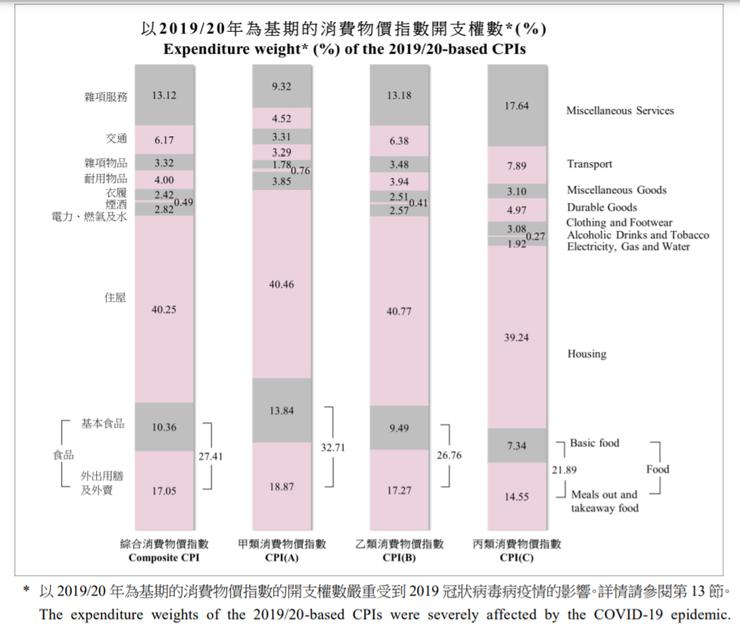 圖3 來源:消費物價指數的權數。香港統計處 (2021) https://www.censtatd.gov.hk/tc/EIndexbySubject.html?pcode=B8XX0021&scode=270