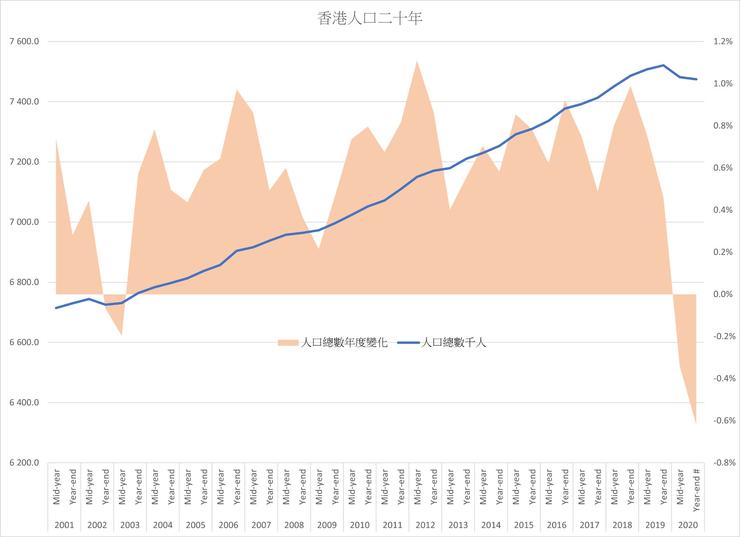 圖4 香港人口二十年 - 人口總數及年度變化。