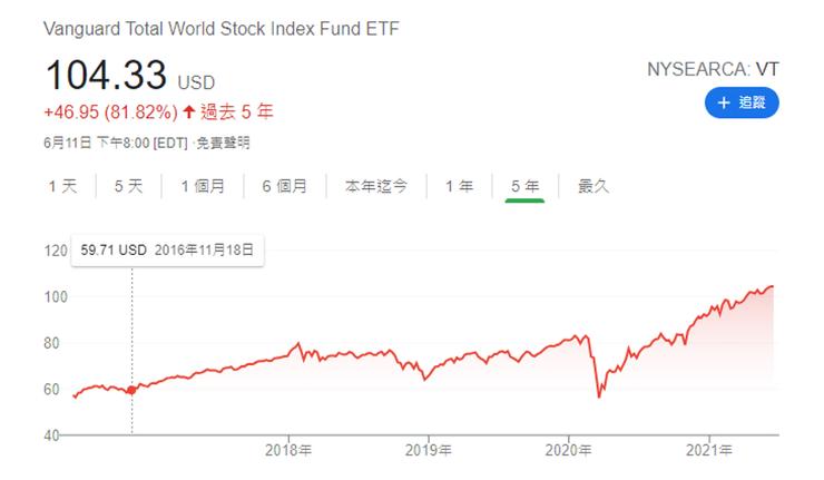 資料來源:Google 截圖。