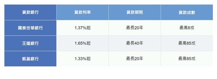 各銀行房屋增貸利率