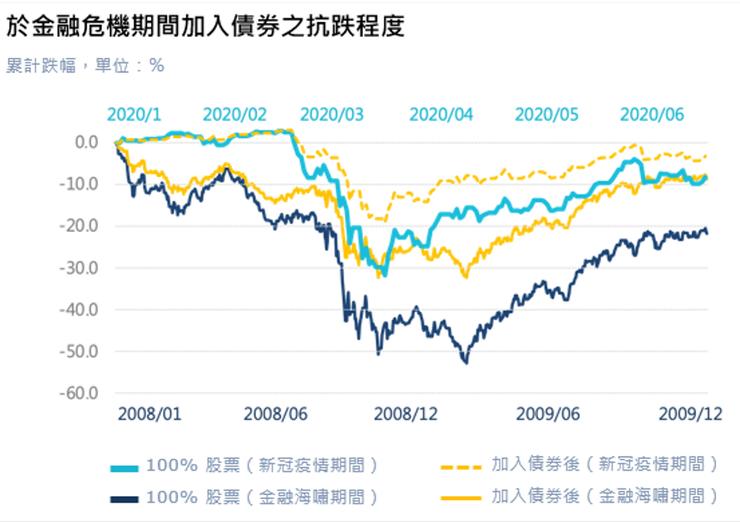 資料來源:Morningstar Direct、阿爾發投顧自行整理。 資料日期:2007/12/31-2020/06/30。資料說明:累計跌幅率計算在投資期間的總虧損狀況。股票以標普全球1200指數(S&P Global BMI TR USD),債券以20%彭博巴克萊全球總合債券(BBgbarc Global Aggregate TR Hdg USD)以及20%彭博巴克萊美國整體債券(BBgbarc US Agg Bond TR USD)。