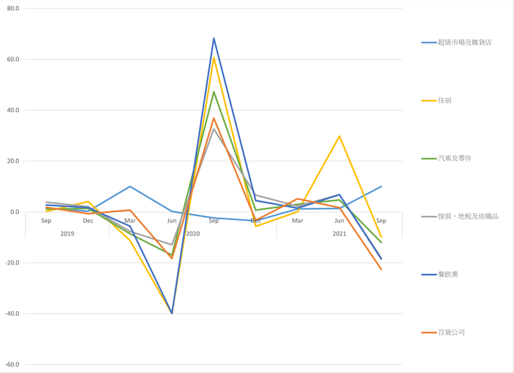 圖2 紐西蘭的各類零售值季度變化。資料來源:StatsNZ (2022)
