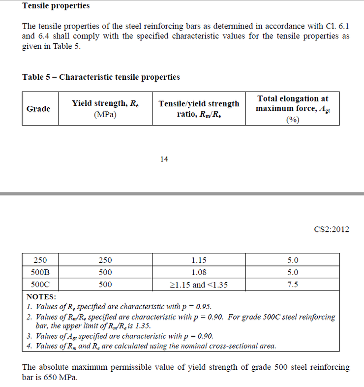 圖1 Table 5: Characteristic tensile properties, Cl. 1.6.2, CS2:2012 [3]