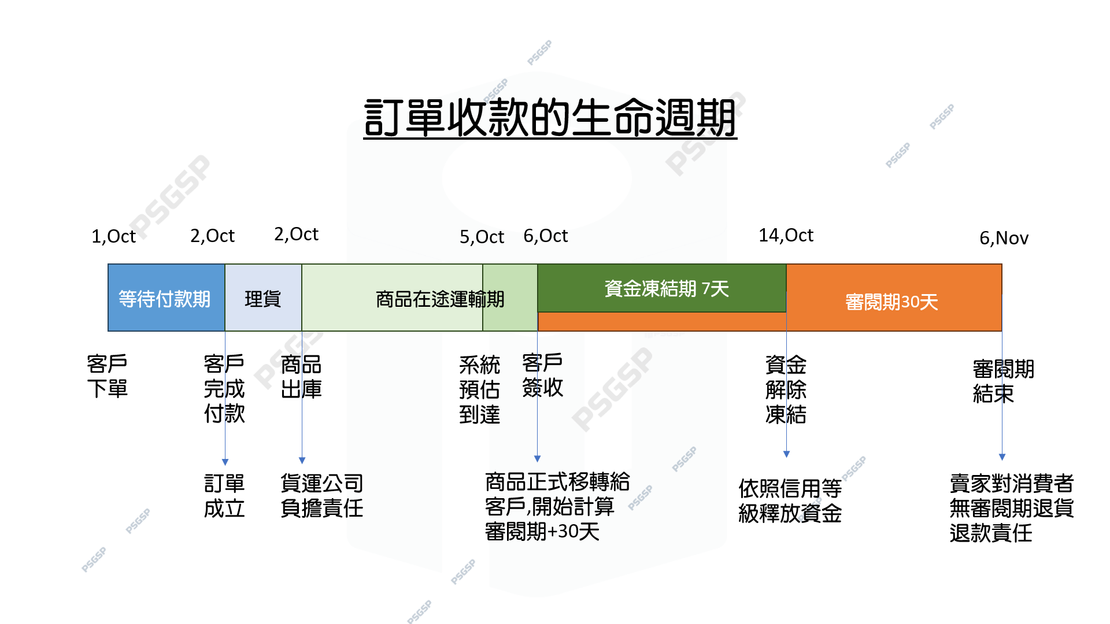 圖2 訂單收款的生命週期