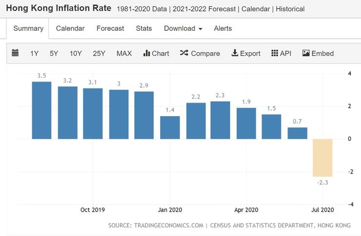 圖1 香港的通脹率。來源:Trading Economics