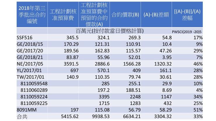 圖1 2018年第三季工程預算費及批出金額比較。來源:立法會工務小組文件PWSCI(2019-20)5