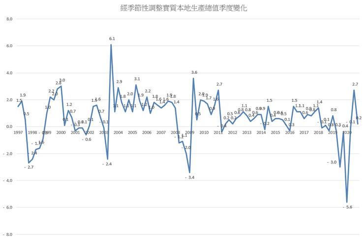 圖1 1997年第一季至2020年第四季的實質本地生產總值(GDP)季度變化。資料:統計處 (2021) https://www.censtatd.gov.hk/en/web_table.html?id=31