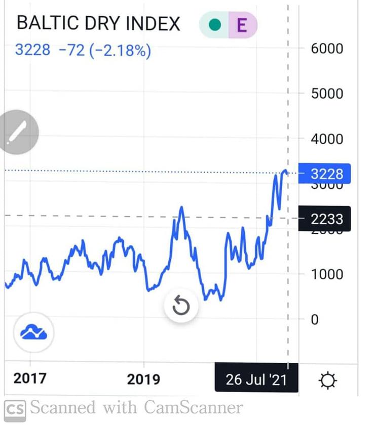 圖1 波羅的海乾貨指數 (Baltic Dry Index)。Trading Economics