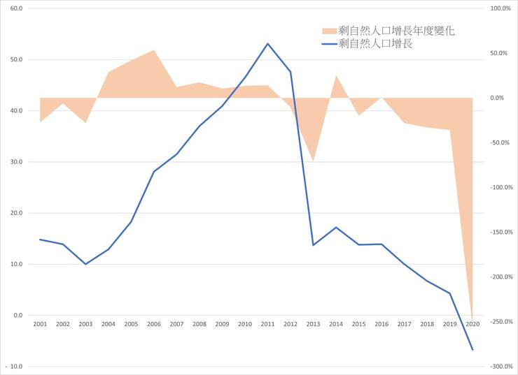 圖5 香港人口自然增長數量及年度變化。