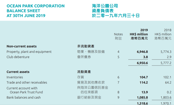 圖3 海洋公園2018及2019年的資產。來源:海洋公園年報2019年