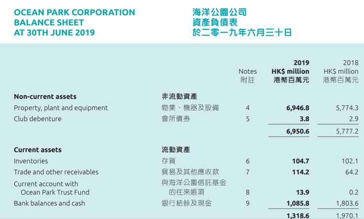 圖3 海洋公園2018及2019年的資產。來源：海洋公園年報2019年