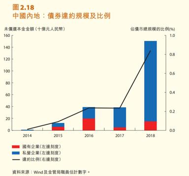 圖1 中國內地債券違約規模及比例。香港金管局 (2019)