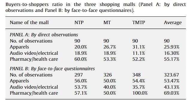 表1 買者與購物者比率研究的結果之一。資料來源：Yiu ＆ Ng（2010） 