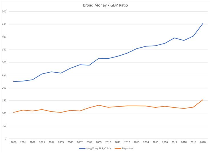 圖2 貨幣與產值比: 新加坡、香港。來源:World Bank https://data.worldbank.org/indicator/FM.LBL.BMNY.GD.ZS