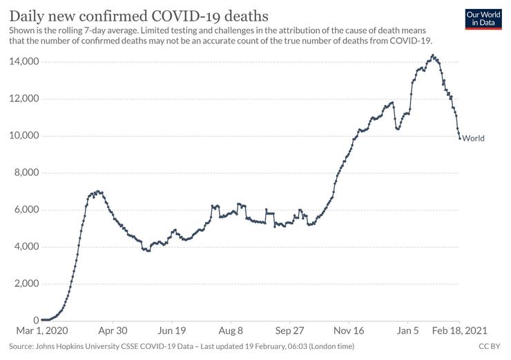 圖2 全球COVID-19每日新增死亡人數,來源:https://ourworldindata.org/coronavirus/country/