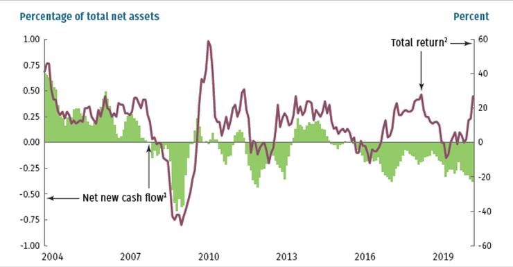 紫色線代表整體市場表現狀況,綠色縣代表全球資金流入市場狀況。2008年金融海嘯過後資金大舉撤出市場,後續儘管有一些資金回流,但市場任何的風吹草動,資金又會撤出市場。資料來源::Investment Company Institute, MSCl, and Bloomberg