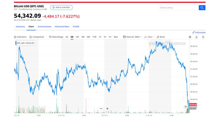 圖6 比特幣過去5日價格。Yahoo Finance